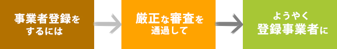 事業者登録をするには厳正な審査を通過してようやく登録事業者に